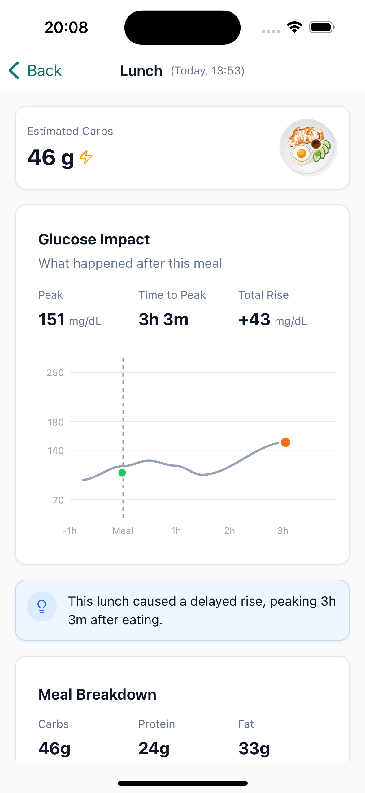 Meal Impact — glucose curve from baseline through 4 hours post-meal